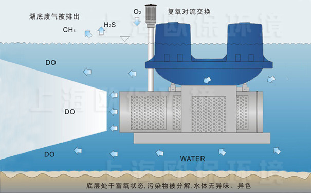 强力造流曝气机工作原理图 强力造流曝气机工作原理图
