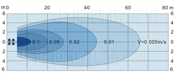 NOZZLE-A2200强力造流曝气机流场图 NOZZLE-A2200强力造流曝气机流场图