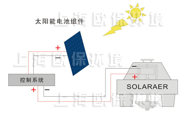 解层式太阳能曝气机结构示意图 解层式太阳能曝气机结构示意图