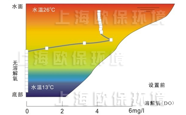 使用前,底层溶解氧接近于0,底表层温差13℃ 使用前,底层溶解氧接近于0,底表层温差13℃