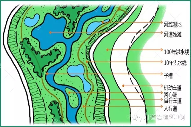 增加多塘水面和湿地系统 增加多塘水面和湿地系统