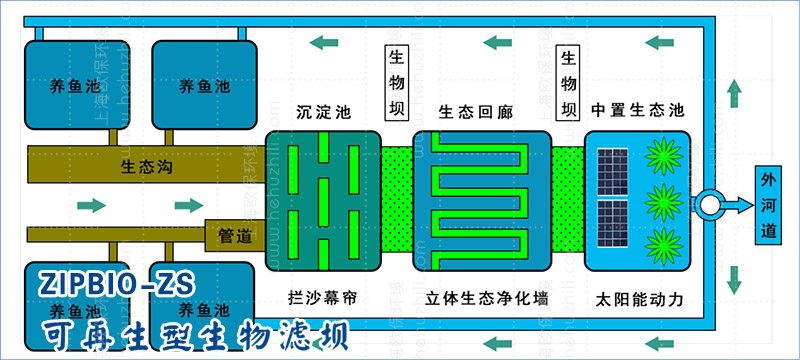 传统&ldquo;三池两坝&rdquo;因占地面积大、滤料易堵塞等问题受限，欧保改进三池两坝系统。