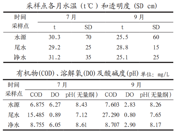 2 7月9月养殖尾水、水源及净水塘水质