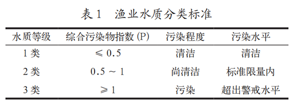 1.渔业水质分类标准