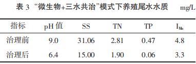 &ldquo;微生物+三水共治&rdquo;模式下养殖尾水水质