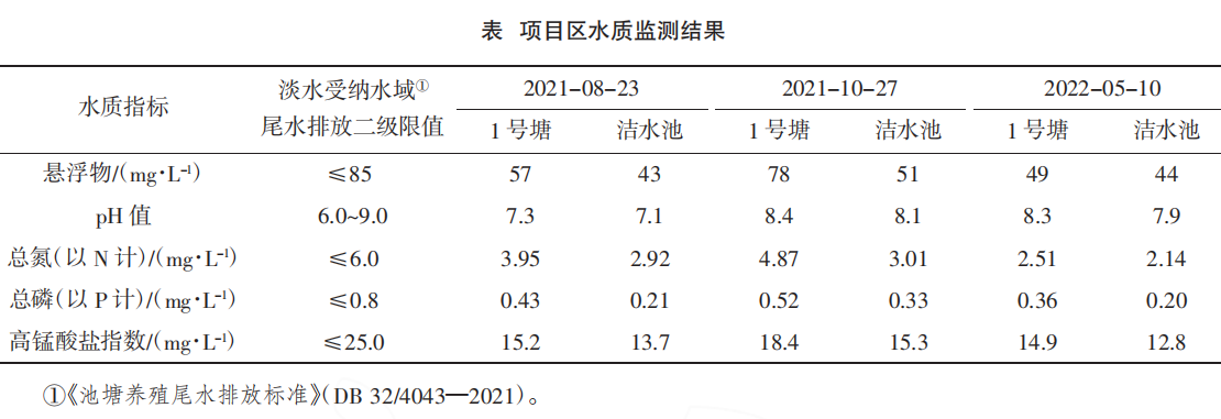 三池两坝改造项目区水质监测结果 三池两坝改造项目区水质监测结果
